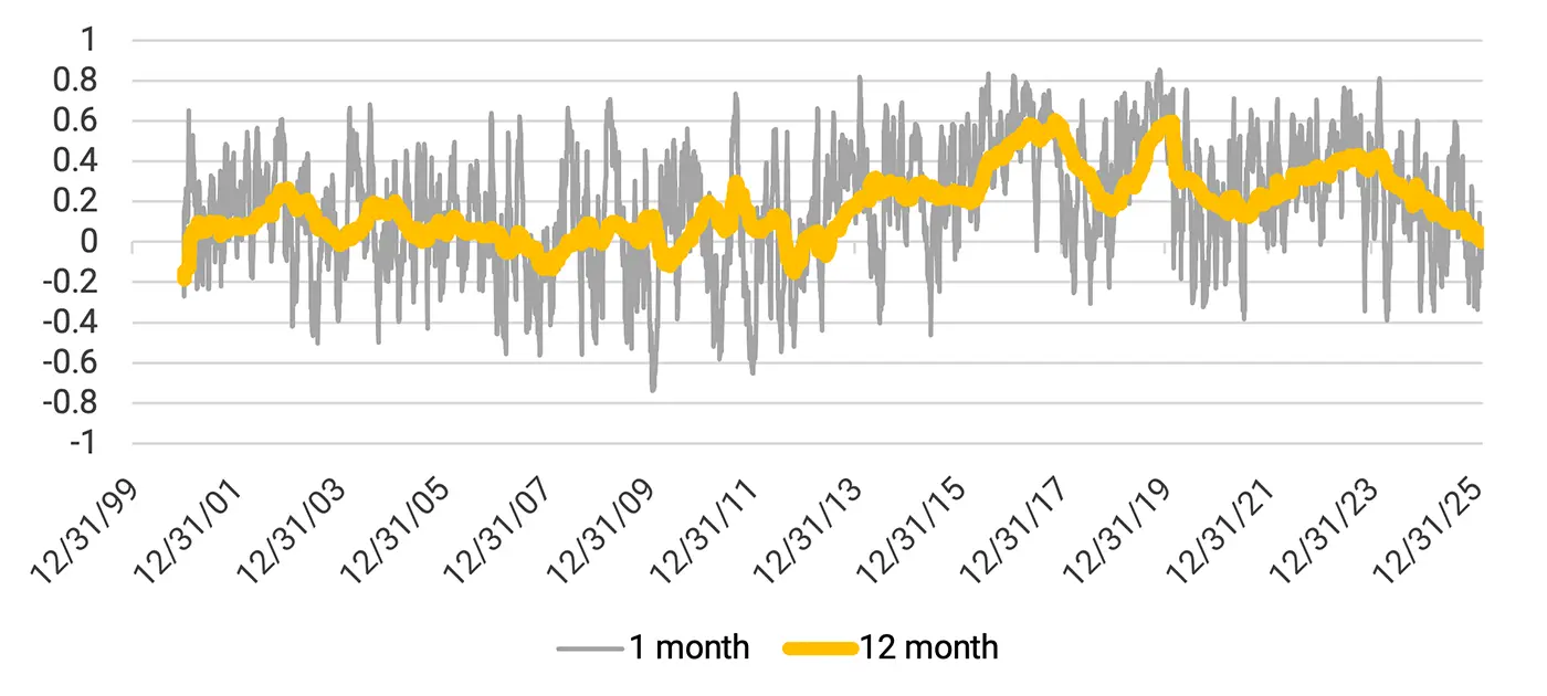 Chart of rolling bond and gold correlations from the end of 1999 to 2025.