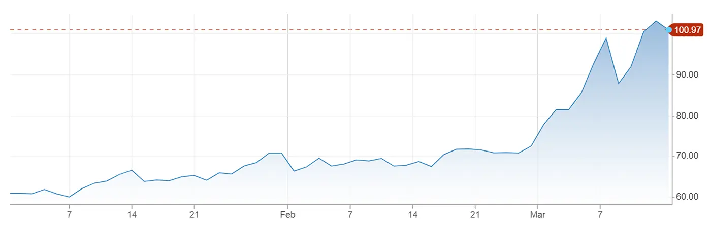 Chart showing Brent crude oil futures rising sharply above $100 per barrel during early 2026 as geopolitical tensions increase.