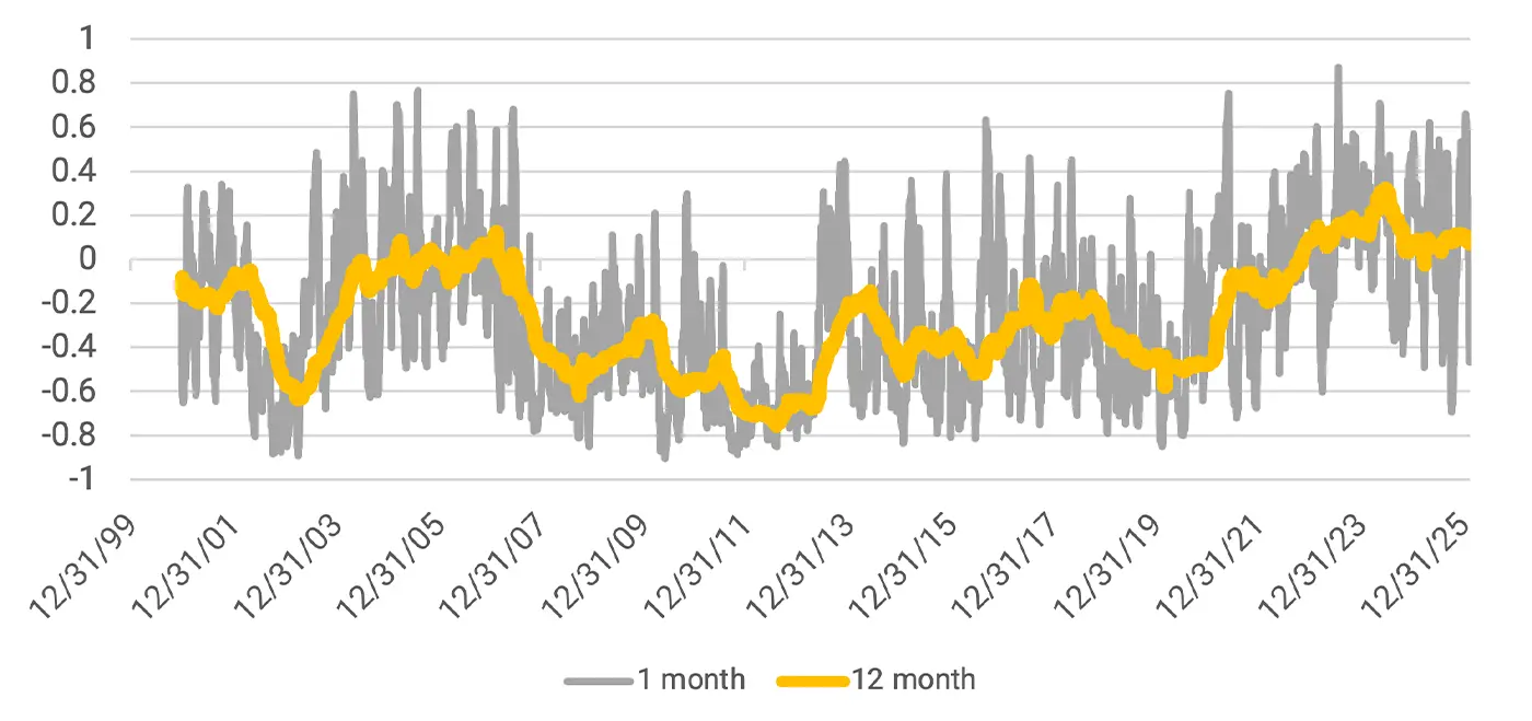 Chart of rolling equity and bond correlations from the end of 1999 through 2025.