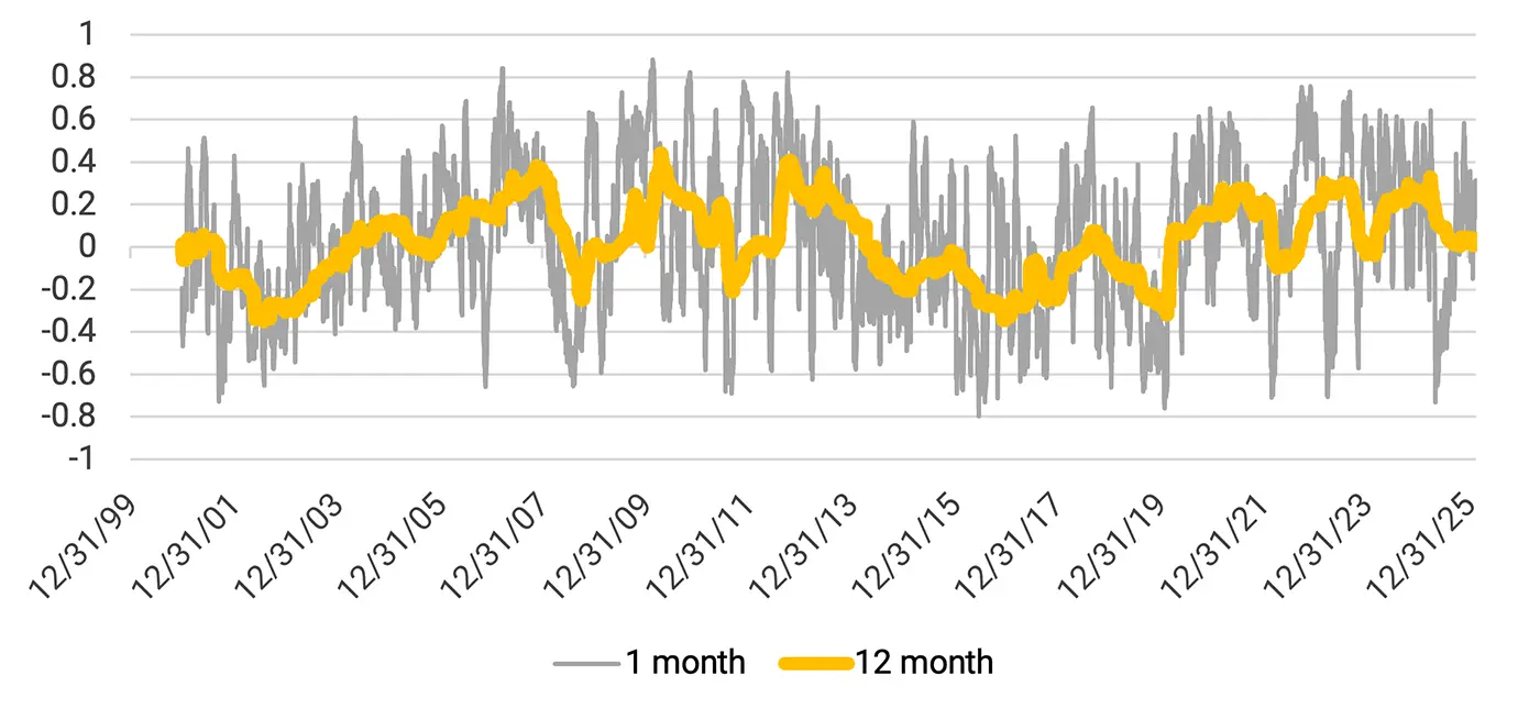 Chart of rolling equity and gold correlations from the end of 1999 to 2025.