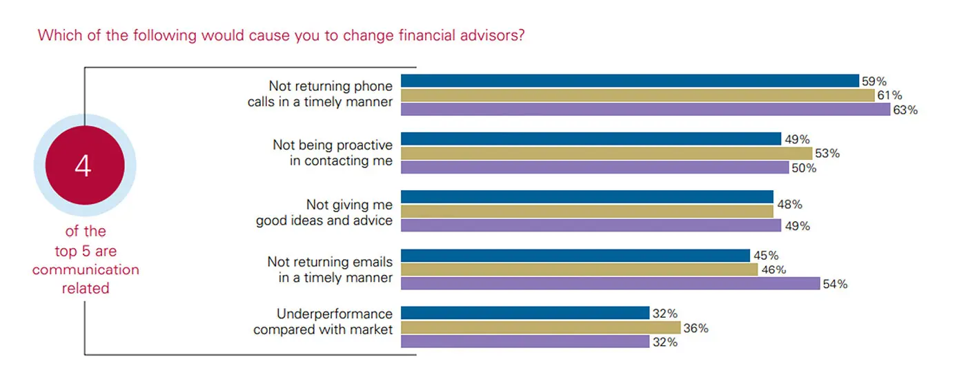Bar chart showing top reasons investors would change financial advisors, with communication issues—such as not returning calls or emails—ranking higher than investment underperformance.