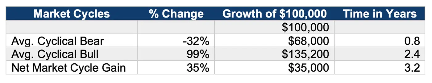 Table showing growth of $100,000 in a fixed-allocation equity strategy across a typical market cycle, including bear and bull phases and total return.