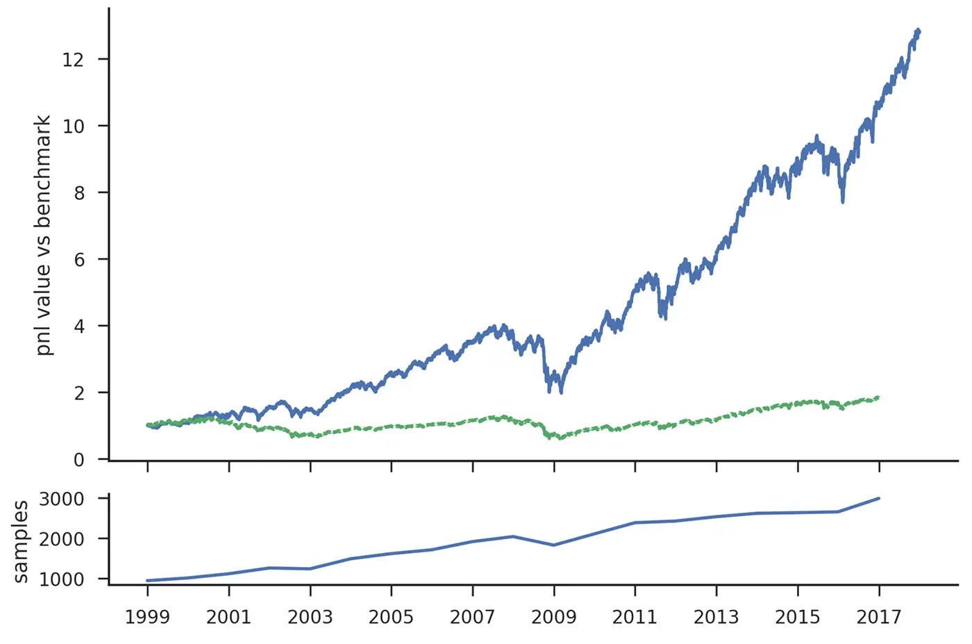 Chart showing news and social sentiment–based equity strategy significantly outperforming its benchmark from 1999 to 2018, with increasing sample size over time.