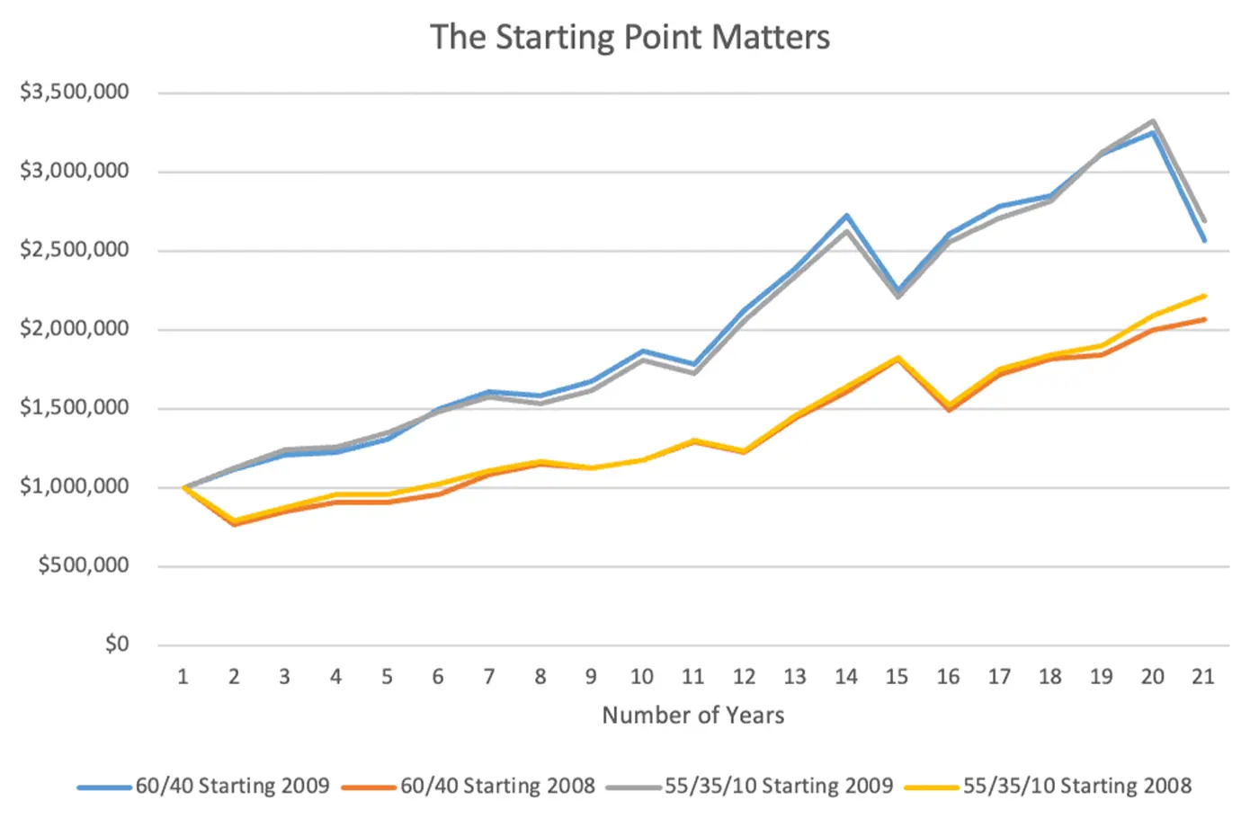 Line chart comparing portfolio growth over 21 years for 60/40 and 55/35/10 allocations starting in 2008 vs. 2009, showing how starting point affects long-term outcomes.