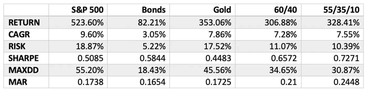 Table showing performance metrics for S&P 500, bonds, gold, and diversified portfolios, illustrating improved risk-adjusted returns when gold is included.