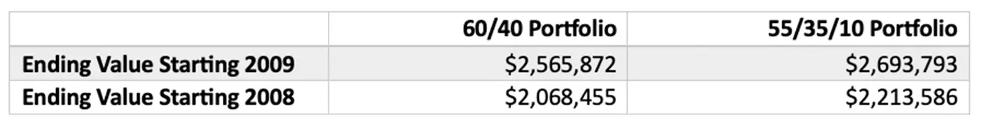 Table comparing ending portfolio values for 60/40 and 55/35/10 allocations starting in 2008 versus 2009, showing higher ending values for later start dates.