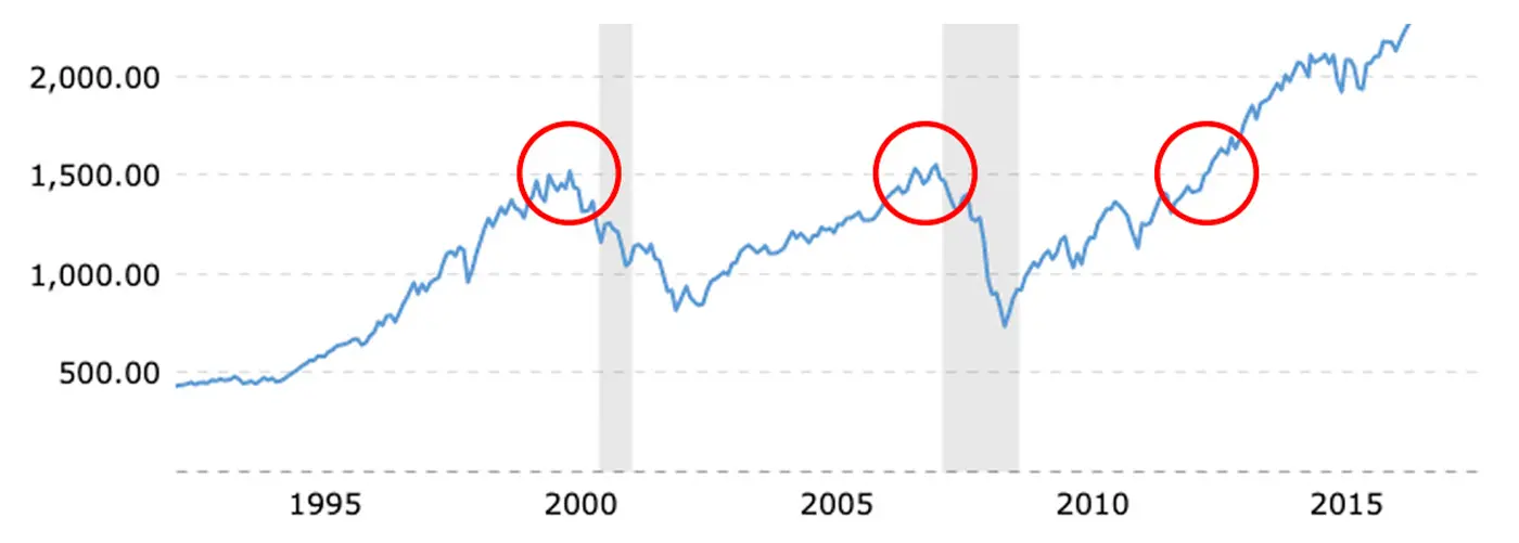 Chart of the S&P 500 from 1993 to 2015 with recessions highlighted, showing repeated market declines and recoveries over time.