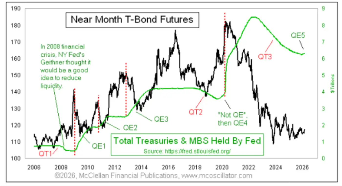 Chart showing near-month Treasury bond futures prices from 2006–2026 compared with Federal Reserve Treasury and mortgage-backed securities holdings during quantitative easing cycles QE1 through QE5.