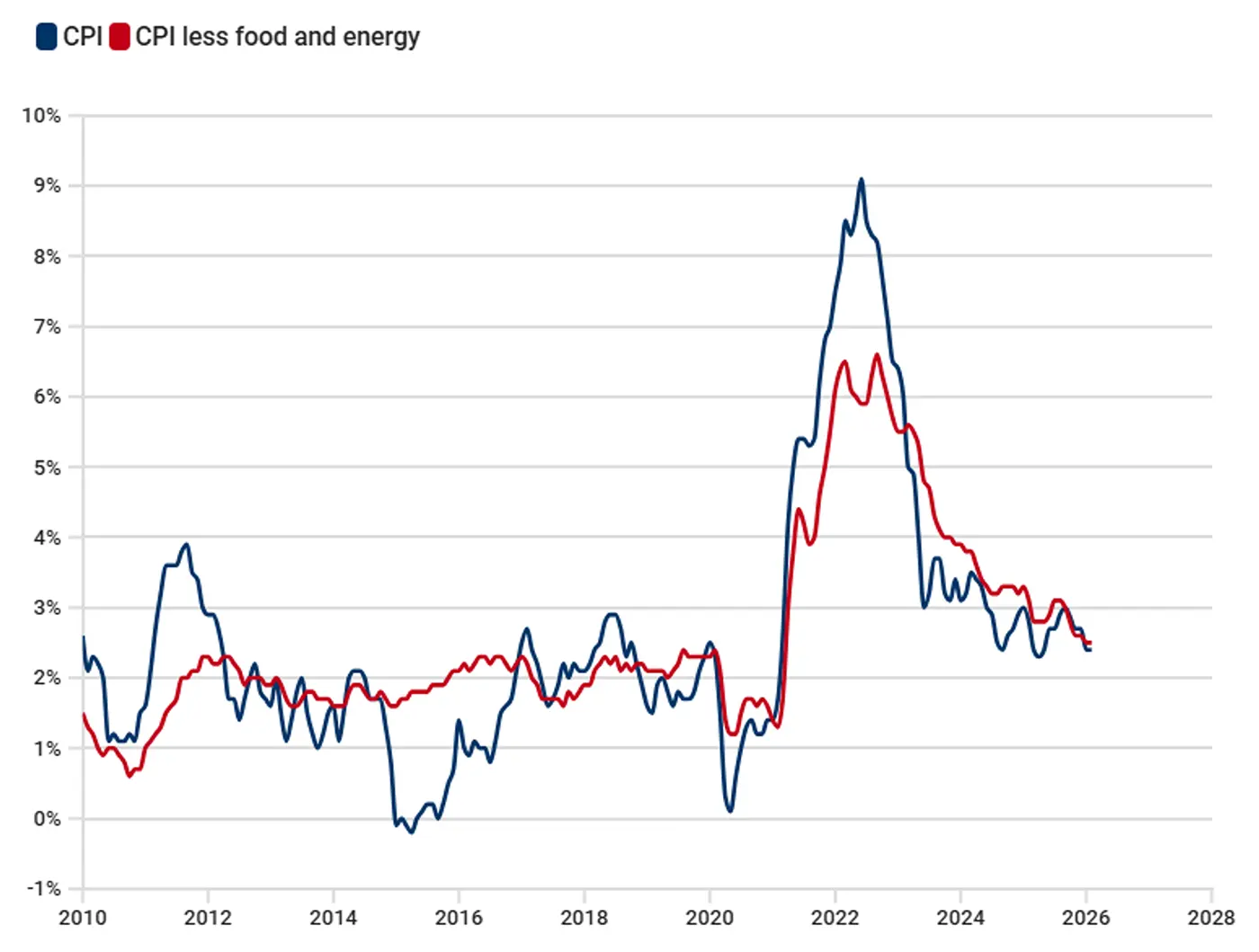 Line chart showing U.S. CPI inflation and core CPI inflation from 2010 to 2026, highlighting the spike in inflation during 2021–2022 and the subsequent decline.