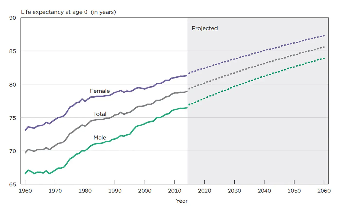 Line chart showing historical and projected U.S. life expectancy for males, females, and the total population from 1960 to 2060, highlighting continued increases over time.