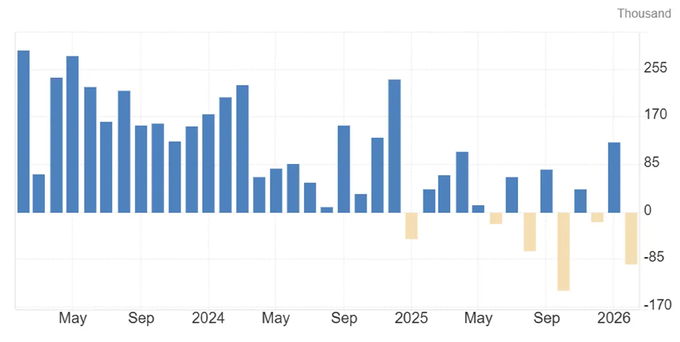 Bar chart showing monthly changes in U.S. nonfarm payroll employment from 2023 through early 2026, including recent job losses.