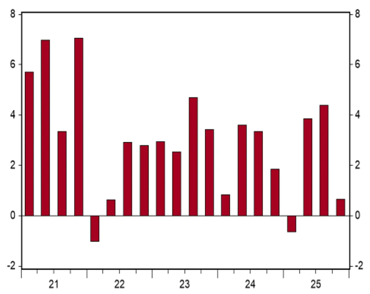Bar chart showing annualized U.S. real GDP growth rates by quarter from 2021 through 2025.