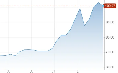 Economic data and oil surge complicate Fed decision-making
