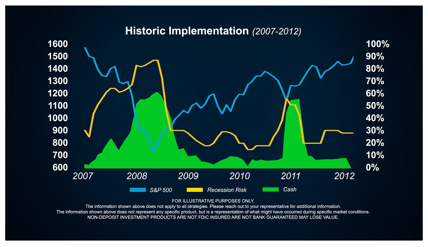 Active management example showing S&P 500 performance, recession risk indicator, and cash allocation from 2007 to 2012.