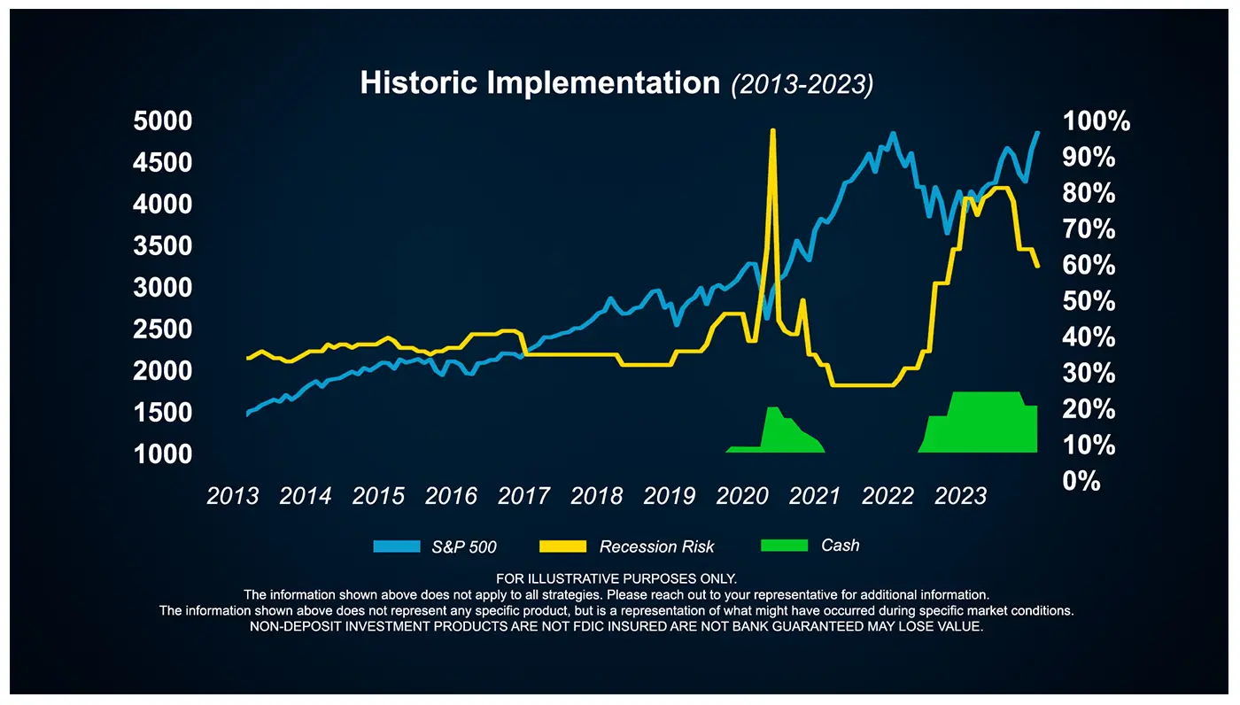 Active management example showing S&P 500 performance, recession risk indicator, and cash allocation from 2013 to 2023.