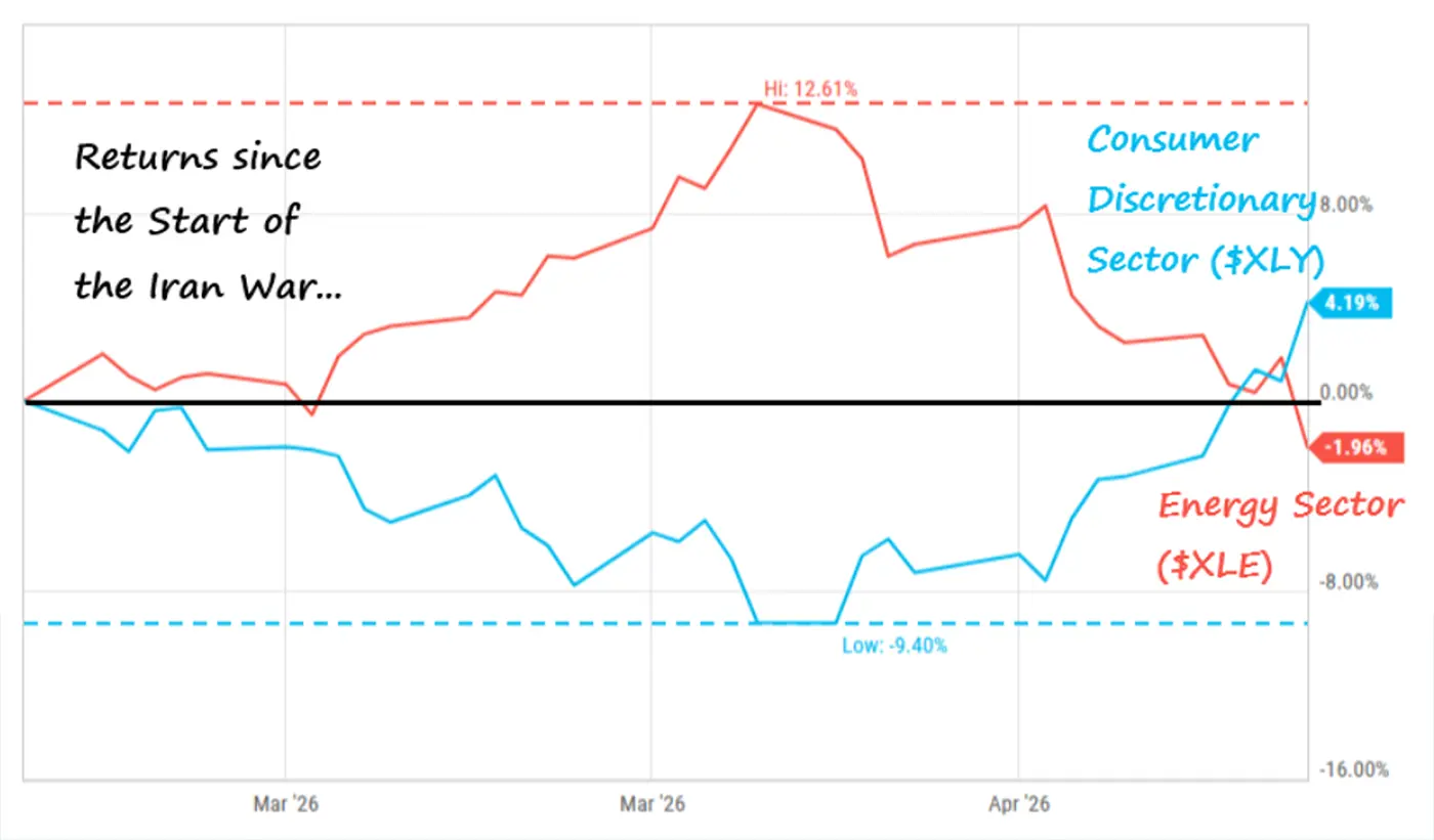 Line chart showing sector performance since the start of the Iran war, with consumer discretionary rising to 4.19% and energy falling to -1.96% by April 17, after earlier reversals.