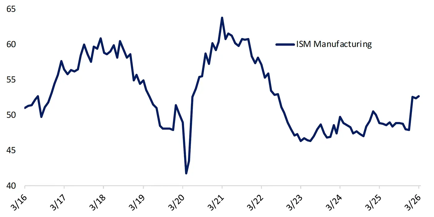 ISM Manufacturing Index from 2016 to 2026, highlighting a recent rise to a new cycle high above 50, indicating expansion.