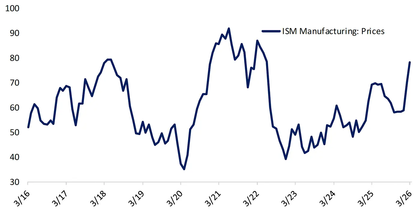 ISM Manufacturing Prices Index from 2016 to 2026, showing a sharp recent increase driven by higher petroleum and input costs.