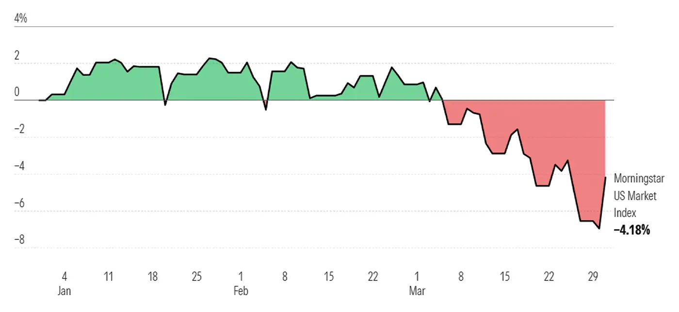 Line chart showing U.S. stock market performance in Q1 2026, with the Morningstar U.S. Market Index falling 4.18% by March 31, after early-quarter gains gave way to a late-quarter sell-off.