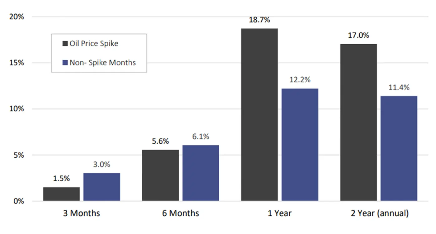 Bar chart comparing S&P 500 returns after oil price spikes with returns after non-spike months from 1986 to 2026.