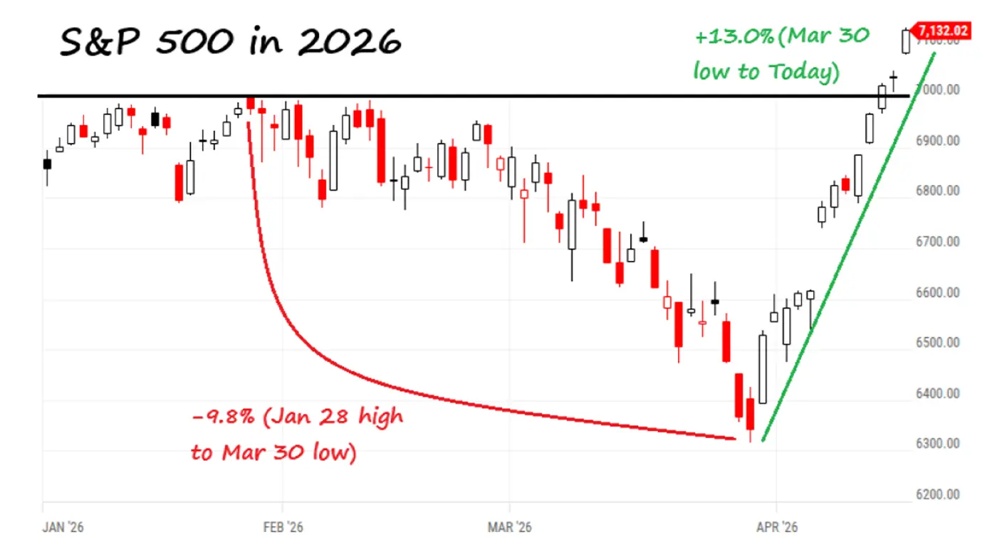 Candlestick chart of the S&P 500 in 2026 showing a 9.8% drop from the Jan. 28 high to the March 30 low, followed by a 13.0% rebound to new highs by April 17.