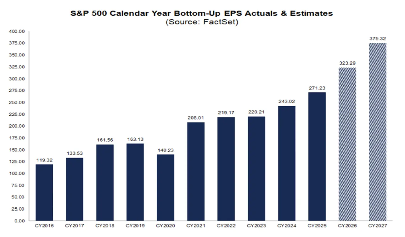 Bar chart of S&P 500 calendar-year bottom-up EPS actuals and estimates from 2016 through 2027, showing projected earnings rising from 271.23 in 2025 to 323.29 in 2026 and 375.32 in 2027.