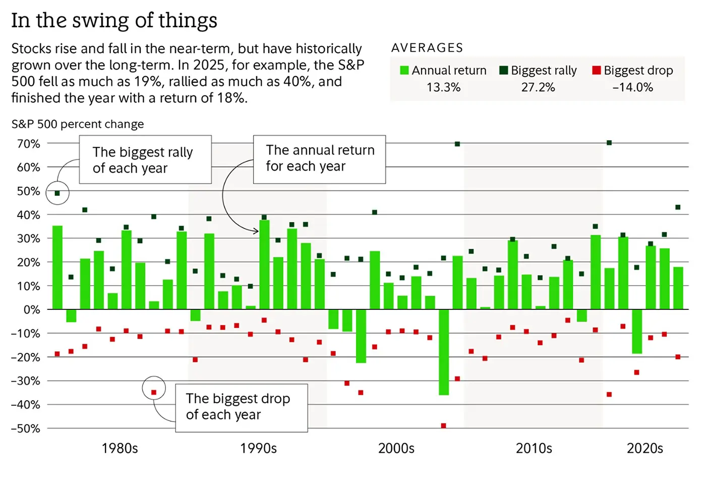 Chart showing the S&P 500’s annual returns, biggest rallies, and biggest drops by year since 1980, illustrating that intrayear pullbacks are common even in positive years.