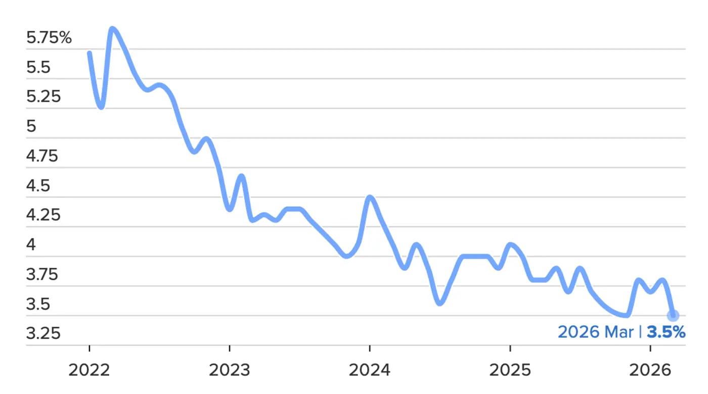 Year-over-year growth in U.S. average hourly earnings from 2022 to March 2026, showing a gradual decline to about 3.5%.
