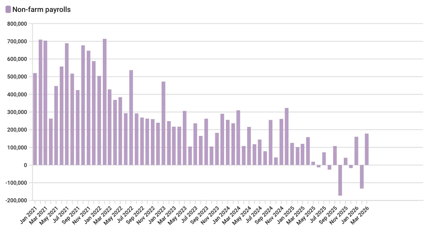 Monthly U.S. nonfarm payroll job creation from January 2021 to March 2026, showing a general slowdown in hiring and occasional monthly declines.