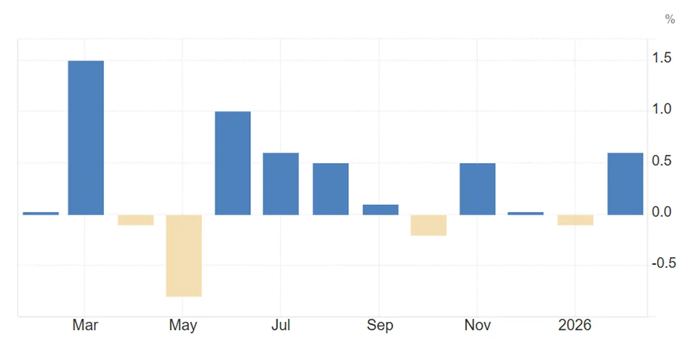 Monthly percentage change in U.S. retail sales over the past year, showing uneven consumer spending with both gains and declines.