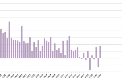 Positive economic surprises, even as oil prices jump