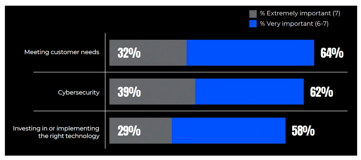 Chart of top concerns for wealth management firms over the next year, showing cybersecurity ranked among the highest, with 62% rating it very important and 39% extremely important, according to Wipfli.