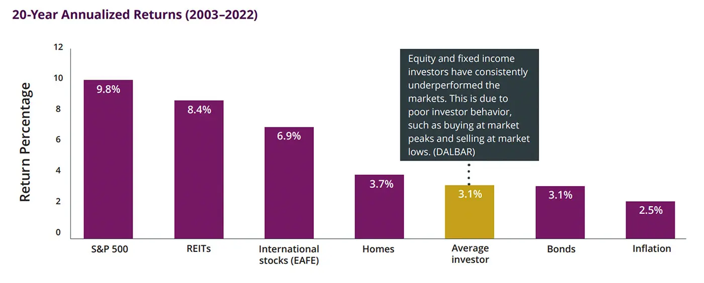 Bar chart comparing 20-year annualized returns for the average investor with returns for the S&P 500, REITs, international stocks, homes, bonds, and inflation.