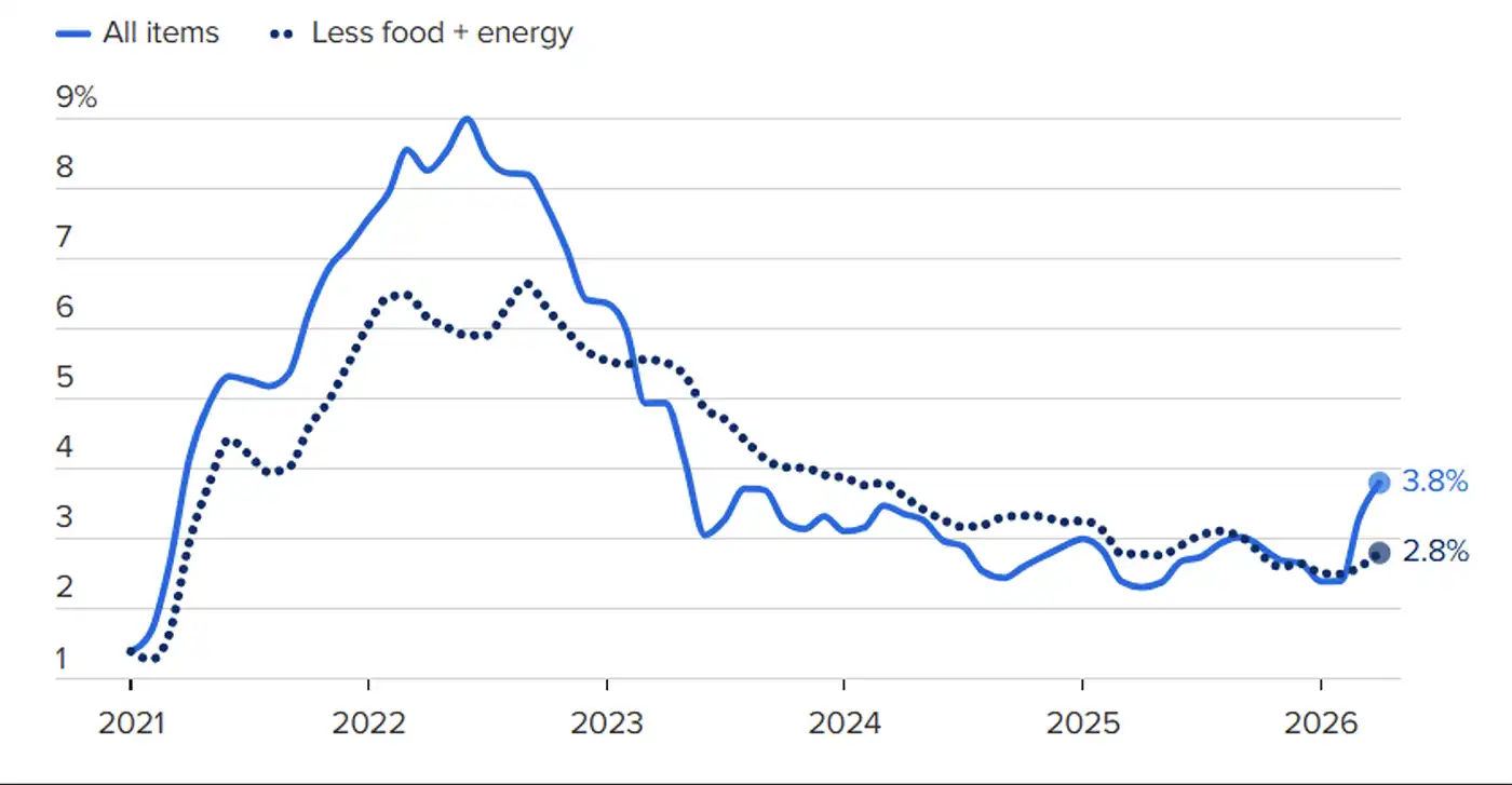 Line chart showing U.S. headline and core consumer price index inflation from 2021 to 2026, with headline CPI rising to 3.8% and core CPI at 2.8% in April 2026.