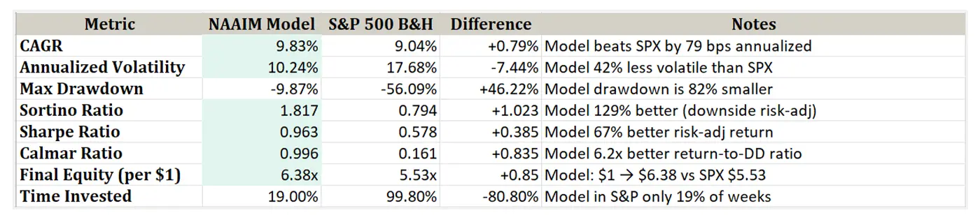 Table comparing the hypothetical NAAIM Exposure Index model with the S&P 500 across return, volatility, drawdown, and risk-adjusted performance metrics.