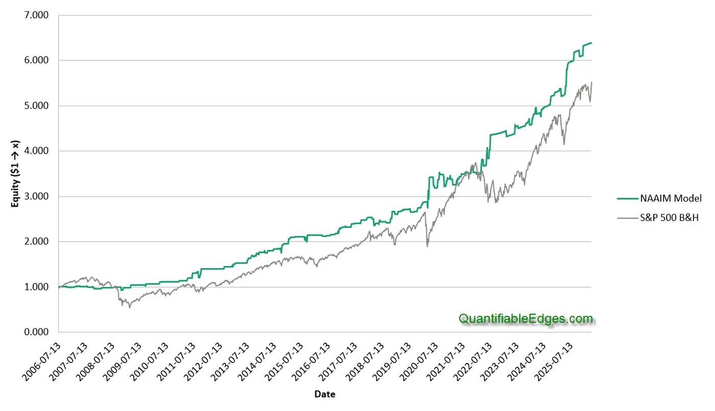 Line chart comparing the hypothetical NAAIM Exposure Index model with the S&P 500 from July 13, 2006, through May 6, 2026.