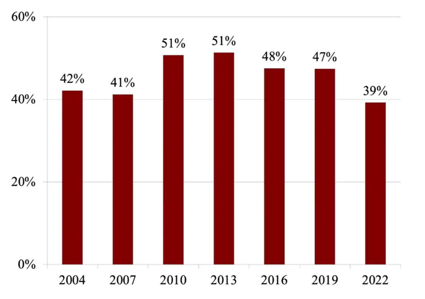 national-retirement-risk-index-2004-2022 Bar chart showing the percentage of U.S. households at risk of being unable to maintain their standard of living in retirement from 2004 to 2022.