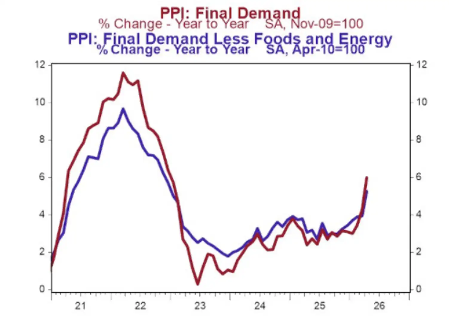 Line chart showing year-over-year producer price inflation and core producer price inflation rising sharply in April 2026.