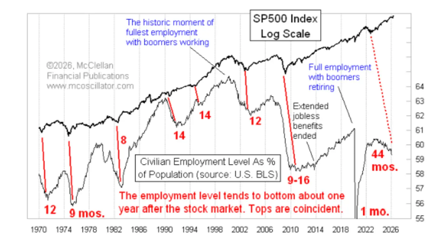 S&P 500 Index and U.S. employment-population ratio from 1970 to 2026, showing the ratio falling as baby boomers retire.