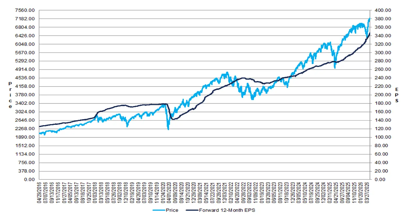 Line chart comparing the S&P 500 price level and forward 12-month earnings per share over the past 10 years.