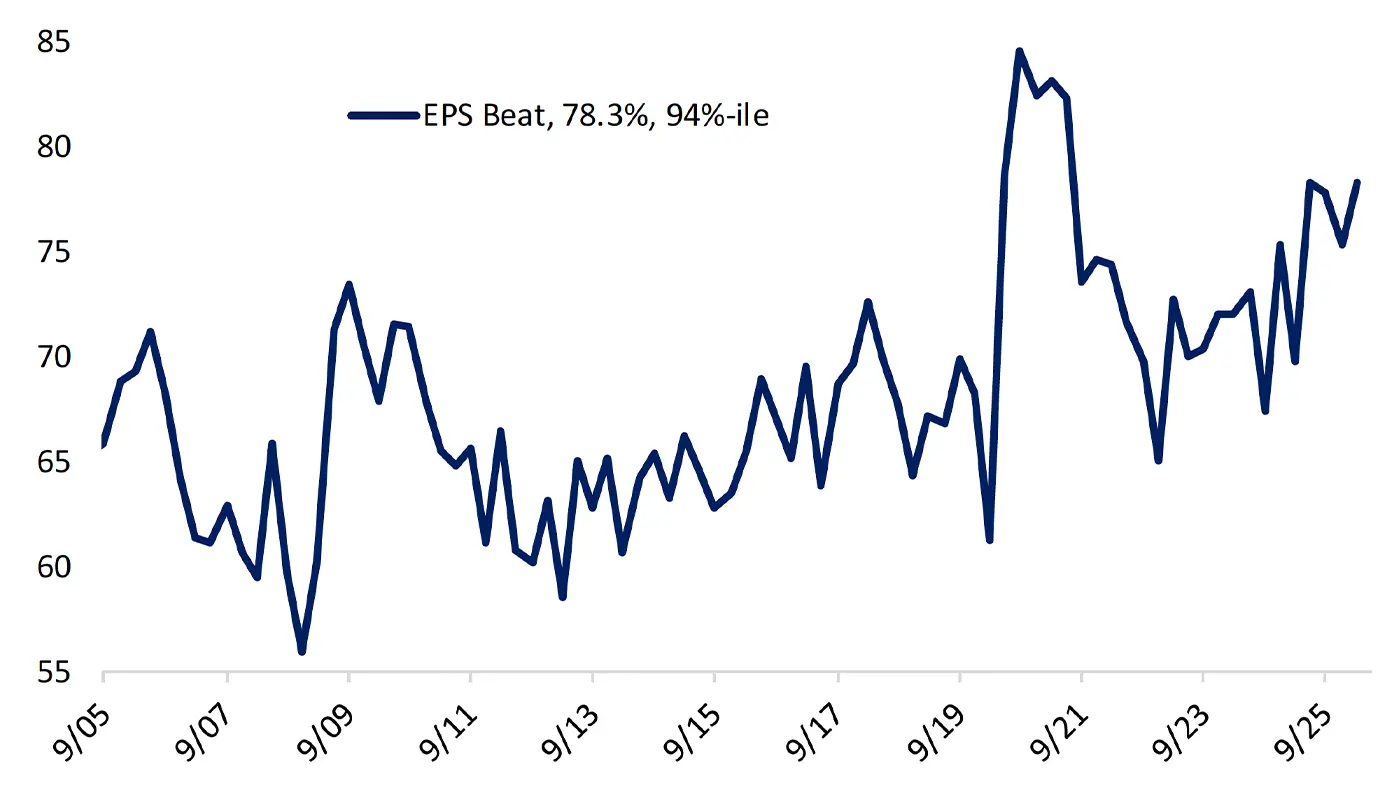 Line chart showing the EPS beat rate at 78.3%, in the 94th percentile, from 2005 to the latest available 2026 data.