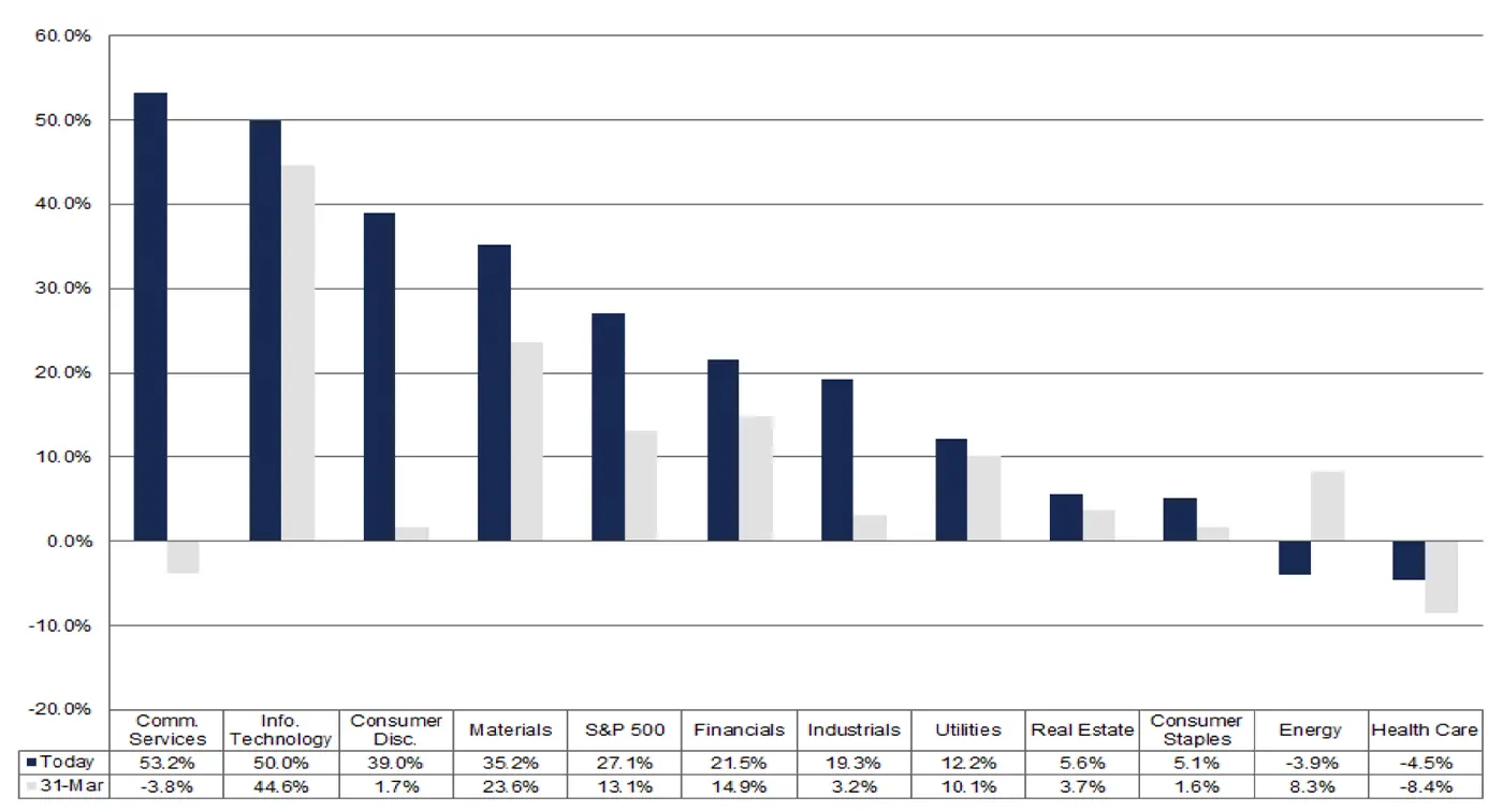 Bar chart showing projected year-over-year S&P 500 earnings growth by sector for Q1 2026, including current and March 31 estimates.