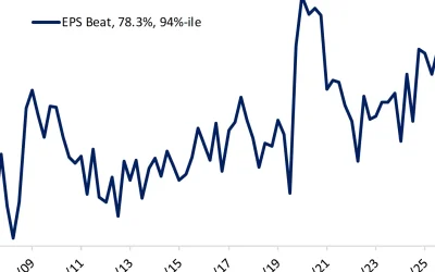 S&P 500 on track for highest earnings growth rate since 2021