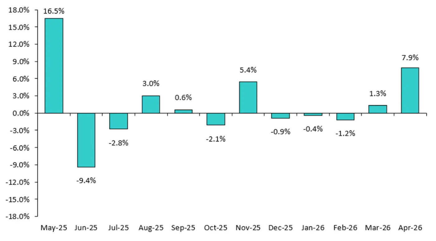 Bar chart showing monthly percentage changes in durable goods new orders from May 2025 through April 2026, with April 2026 up 7.9%.