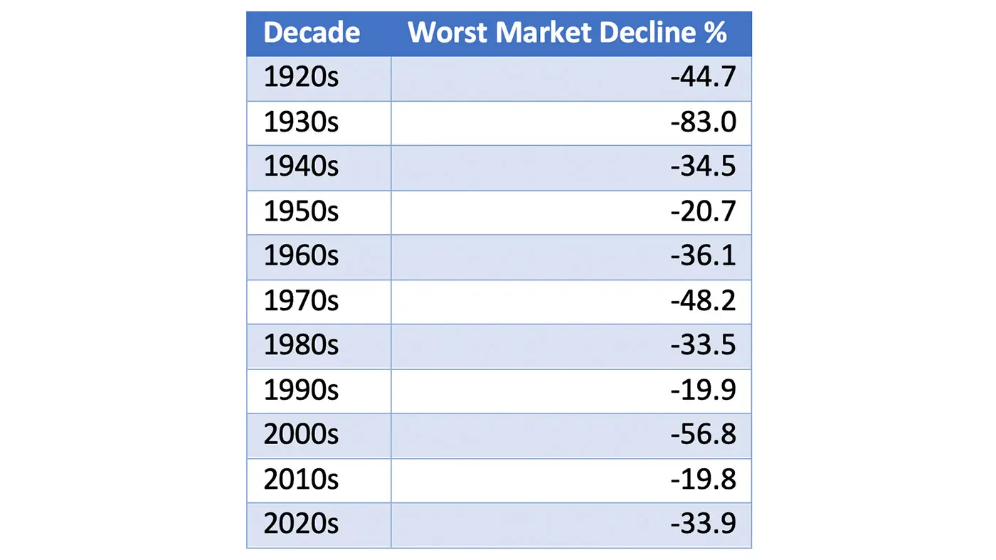 Table showing the worst S&P 500 market decline by decade from the 1920s to the 2020s, with the 1930s having the largest decline at -83.0%.