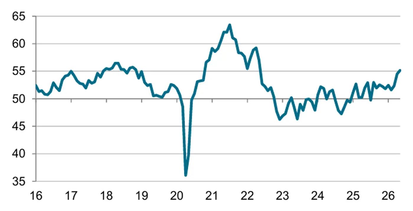 Line chart showing the S&P Global U.S. Manufacturing PMI from 2016 to 2026, including a sharp drop in 2020, a peak above 60 in 2021, and a rise to about 55 in 2026.