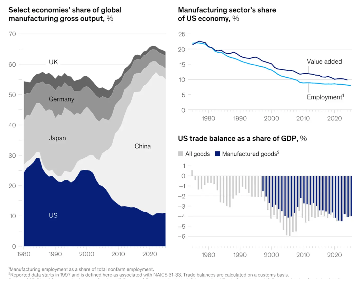 Three charts showing selected economies’ shares of global manufacturing output, manufacturing’s declining share of the U.S. economy, and the U.S. trade balance as a share of GDP.