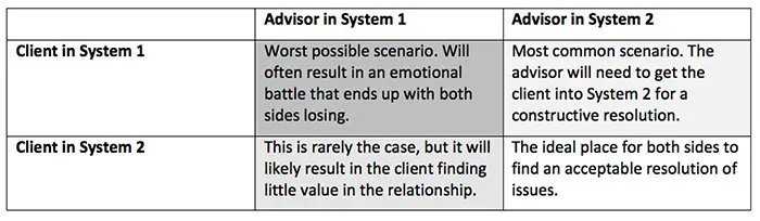 Matrix comparing client and advisor System 1 and System 2 states, showing that both in System 2 is ideal and both in System 1 is the worst-case scenario.