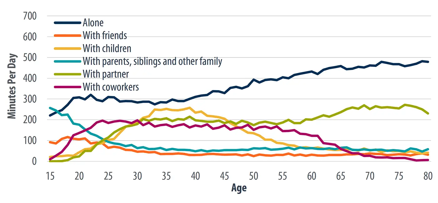 Chart showing average minutes per day Americans spend alone, with friends, children, family, partners, and coworkers by age, based on American Time Use Survey data.