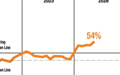 Momentum builds in U.S. manufacturing